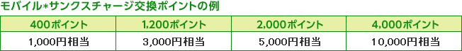 モバイル*サンクスチャージ交換ポイントの例 400ポイント=1,000円相当 1,200ポイント=3,000円相当 2,000ポイント=5,000円相当 4,000ポイント=10,000円相当