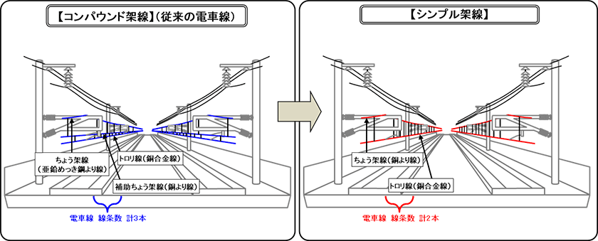 新幹線電車線のスリム化（シンプル架線化）のイメージ