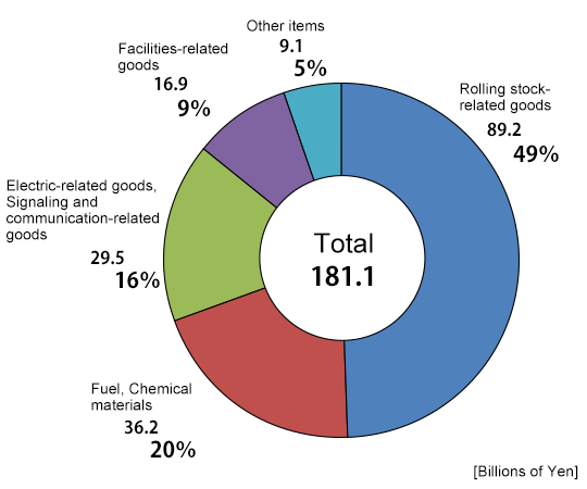 Pie Chart