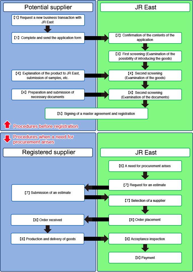 Standard Flow of Contractual Procedures