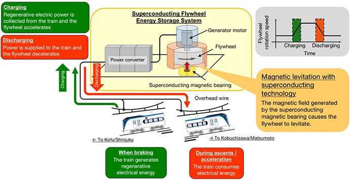 Development of a Superconducting Flywheel