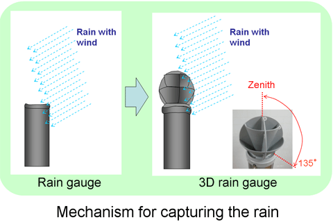 Conventional Rainfall