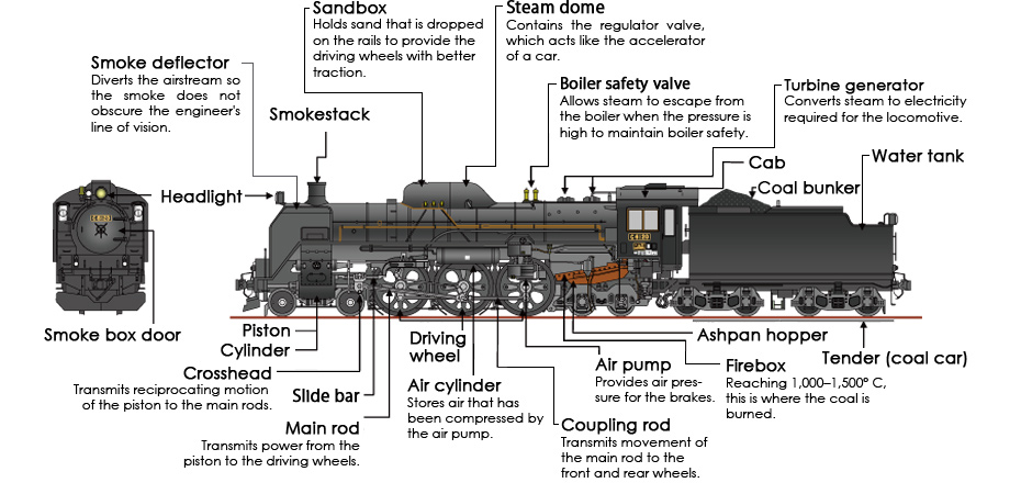 The structure of the C61 steam locomotive