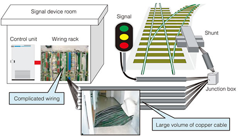 Conventional signal control