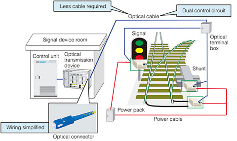 Network signal control
