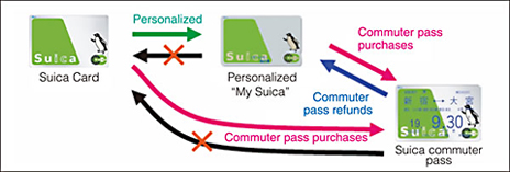 Example, in the case of Suica cards