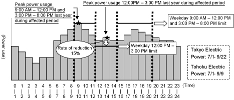 "Power Usage Limitation Order" application scenario (with 15% reduction)