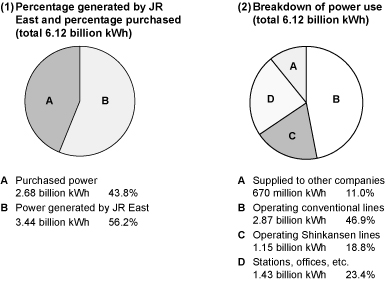 JR East power use status (FY2009 results)