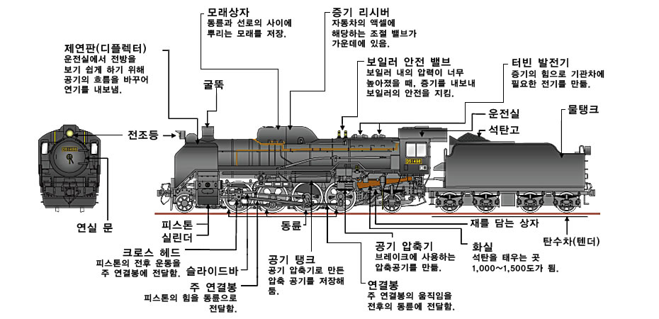 D51형 증기 기관차의 구조