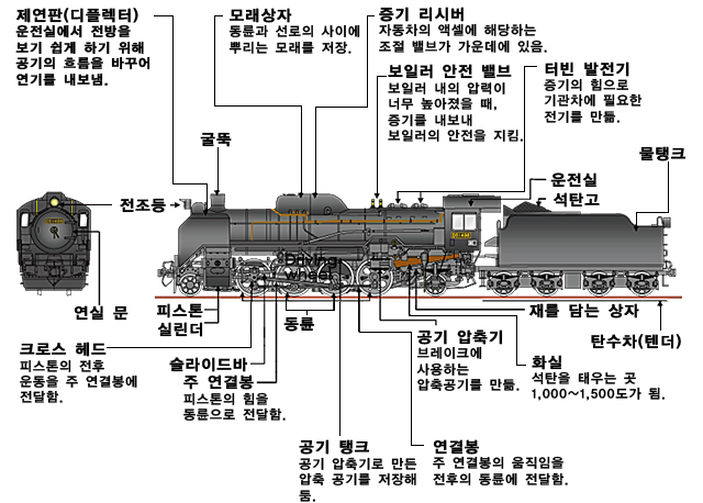 D51형 증기 기관차의 구조