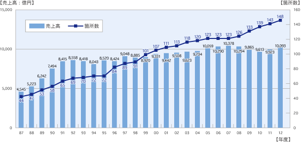 ショッピングセンター売上高グラフ