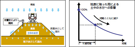 「実効雨量」の概念の図
