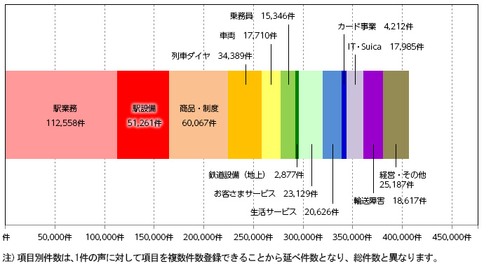 2017年度「お客さまの声」の内訳