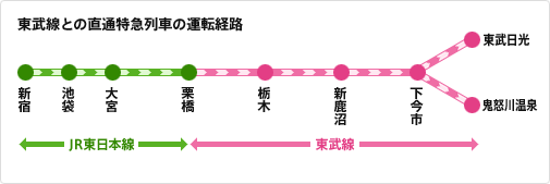 東武線との直通特急列車の運転経路