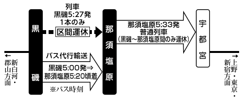 黒磯〜那須塩原区間運休・バス代行の図