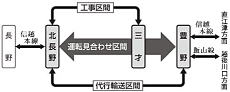信越本線こ道橋新設工事に伴う運休区間及びバス代行実施区間