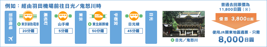 例如：經由羽田機場前往日光╱鬼怒川時