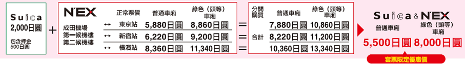 去回票: Suica & N'EX普通車廂 5,500日圓，頭等 (綠色)車廂 8,000日圓。