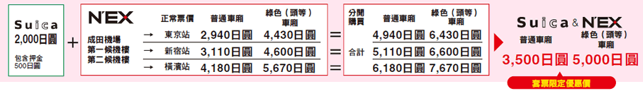 單程票: Suica & N'EX普通車廂 3,500日圓，頭等 (綠色)車廂 5,000日圓。