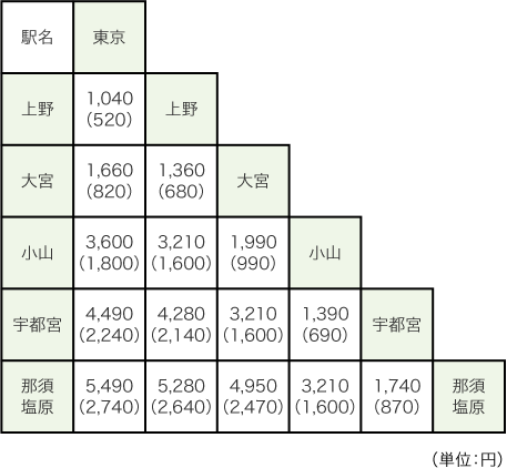 http://www.jreast.co.jp/touchdego/img/price/price_table_tohoku.png