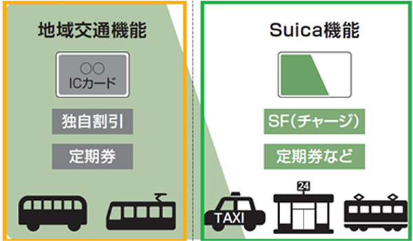 地域連携IC カード（イメージ）