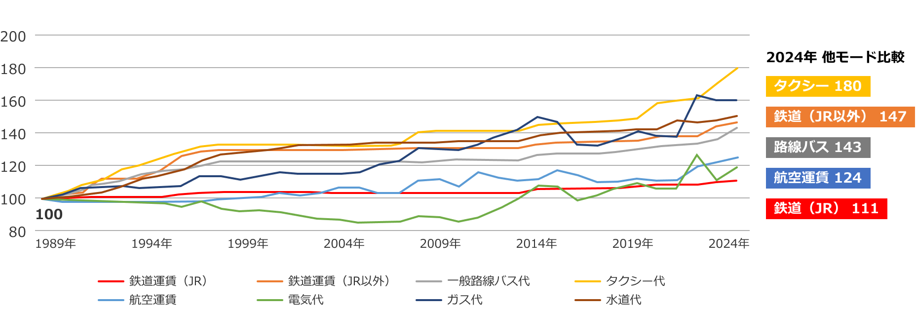 消費者物価指数の推移のグラフ