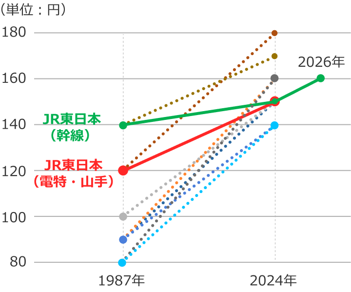 首都圏の鉄道事業者との初乗り運賃の比較のグラフ