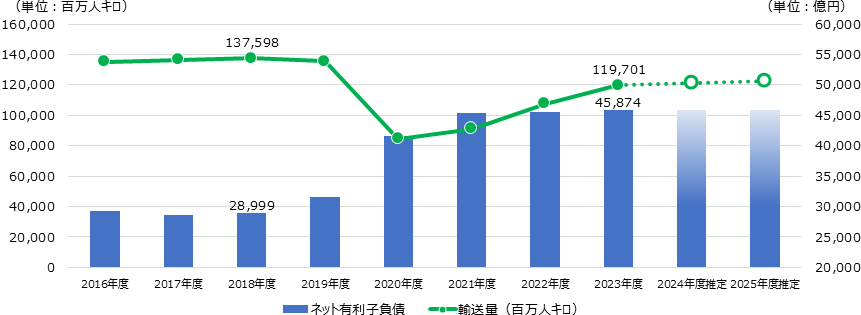 旅客輸送量と負債の推移