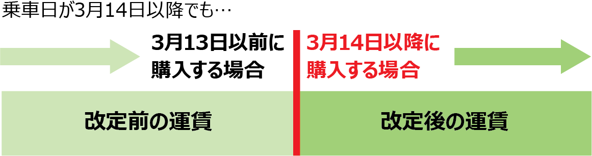3月13日までに購入するきっぷは、乗車日または有効開始日が3月14日以降であっても、改定前の運賃で発売します。