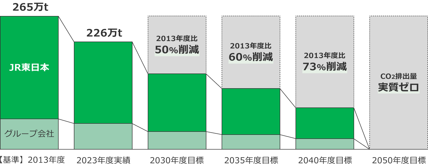 ゼロカーボン・チャレンジ2050のグラフ