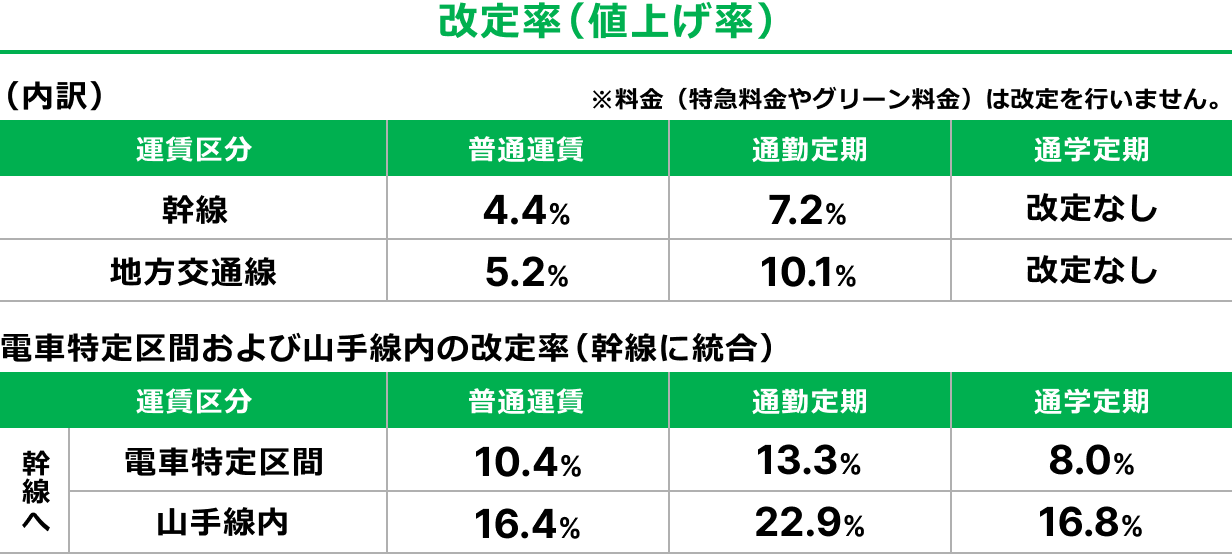 改定率（値上げ率）