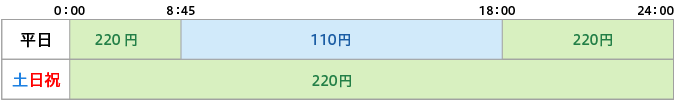 取扱時間と手数料の図
