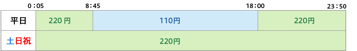 取扱時間と手数料の図