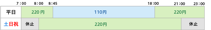 取扱時間と手数料の図