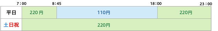 取扱時間と手数料の図