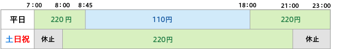 取扱時間と手数料の図