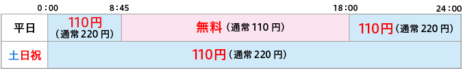 取扱時間と手数料の図