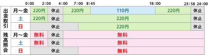取扱時間と手数料の図