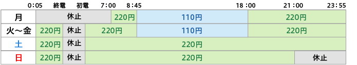 取扱時間と手数料の図
