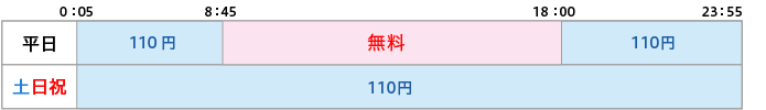 取扱時間と手数料の図