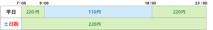 取扱時間と手数料の図