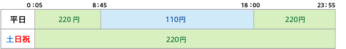 取扱時間と手数料の図