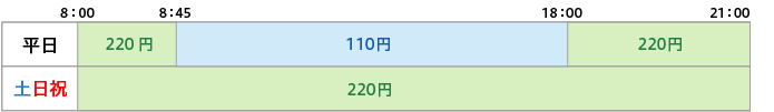 取扱時間と手数料の図