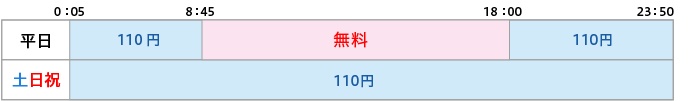 取扱時間と手数料の図