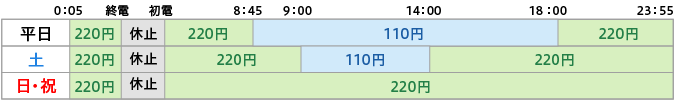 取扱時間と手数料の図