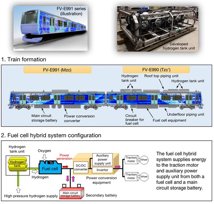 JR-EAST:Research and Development - R&D Themes - Development of a Fuel Cell  Hybrid Test Trains