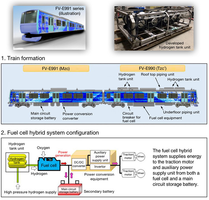 Development of a Fuel Cell Hybrid Test Trains