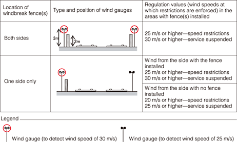 Restrictions in areas with windbreak fences installed