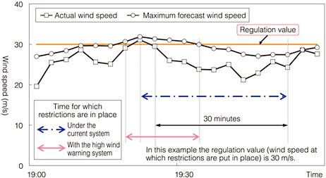 Example of restrictions on a section of track fitted with the high wind warning system