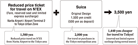 Concept of Suica & N'EX